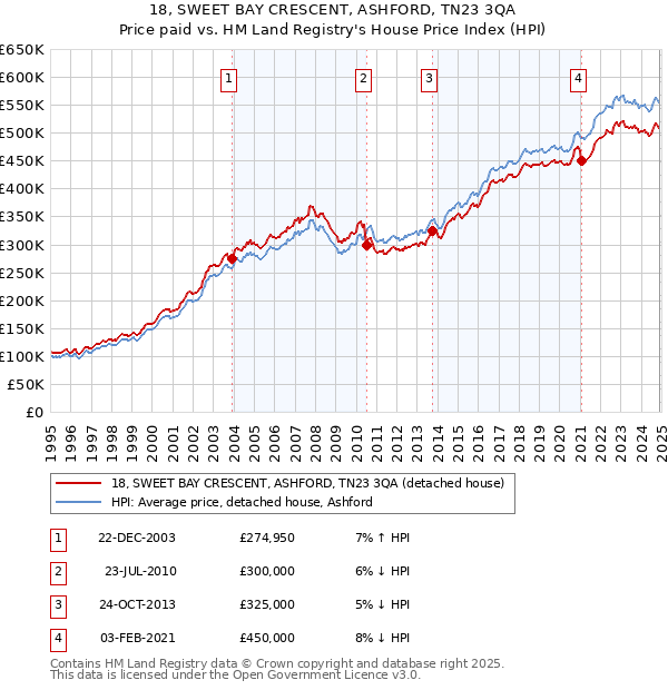 18, SWEET BAY CRESCENT, ASHFORD, TN23 3QA: Price paid vs HM Land Registry's House Price Index
