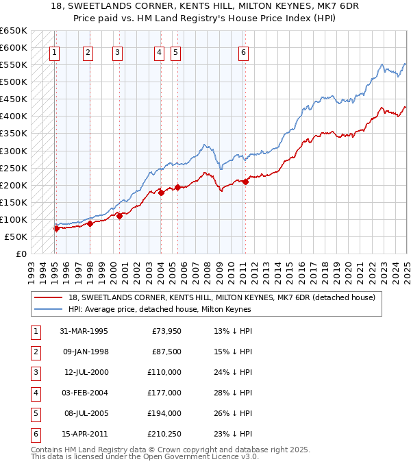 18, SWEETLANDS CORNER, KENTS HILL, MILTON KEYNES, MK7 6DR: Price paid vs HM Land Registry's House Price Index