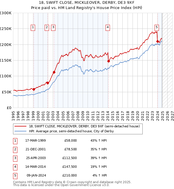 18, SWIFT CLOSE, MICKLEOVER, DERBY, DE3 9XF: Price paid vs HM Land Registry's House Price Index