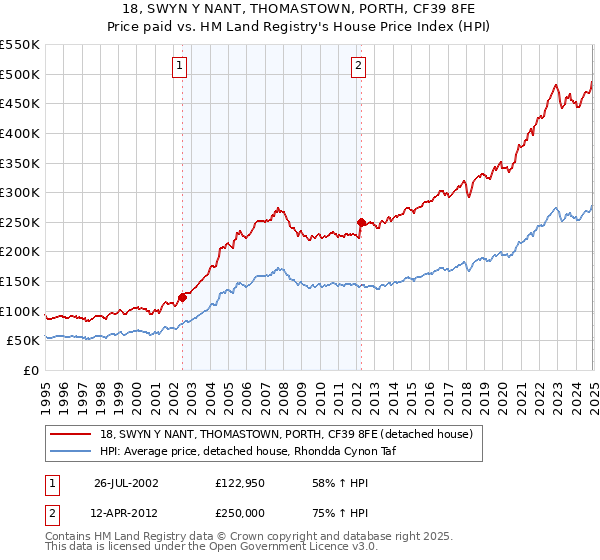 18, SWYN Y NANT, THOMASTOWN, PORTH, CF39 8FE: Price paid vs HM Land Registry's House Price Index