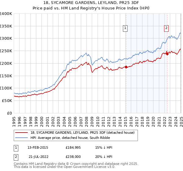 18, SYCAMORE GARDENS, LEYLAND, PR25 3DF: Price paid vs HM Land Registry's House Price Index