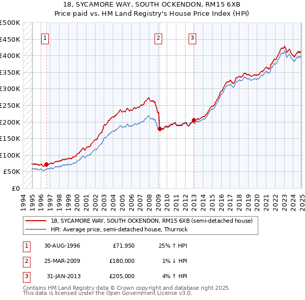 18, SYCAMORE WAY, SOUTH OCKENDON, RM15 6XB: Price paid vs HM Land Registry's House Price Index