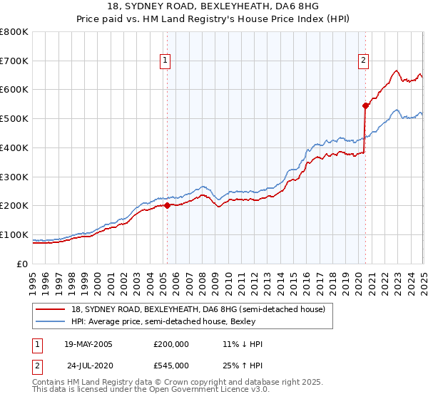 18, SYDNEY ROAD, BEXLEYHEATH, DA6 8HG: Price paid vs HM Land Registry's House Price Index