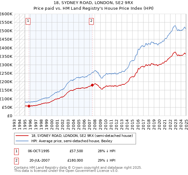 18, SYDNEY ROAD, LONDON, SE2 9RX: Price paid vs HM Land Registry's House Price Index