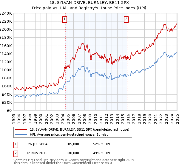 18, SYLVAN DRIVE, BURNLEY, BB11 5PX: Price paid vs HM Land Registry's House Price Index