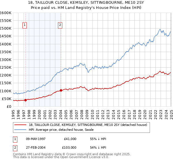 18, TAILLOUR CLOSE, KEMSLEY, SITTINGBOURNE, ME10 2SY: Price paid vs HM Land Registry's House Price Index