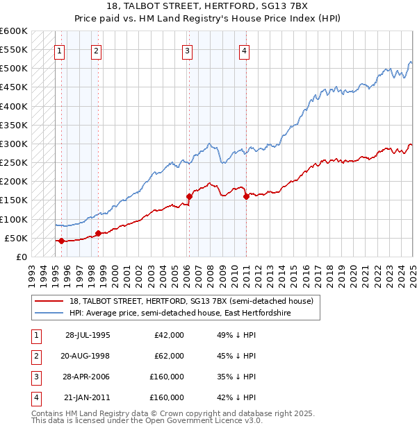 18, TALBOT STREET, HERTFORD, SG13 7BX: Price paid vs HM Land Registry's House Price Index
