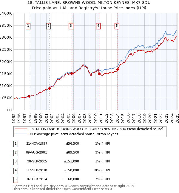 18, TALLIS LANE, BROWNS WOOD, MILTON KEYNES, MK7 8DU: Price paid vs HM Land Registry's House Price Index