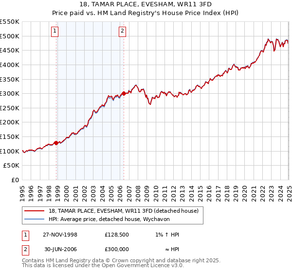 18, TAMAR PLACE, EVESHAM, WR11 3FD: Price paid vs HM Land Registry's House Price Index