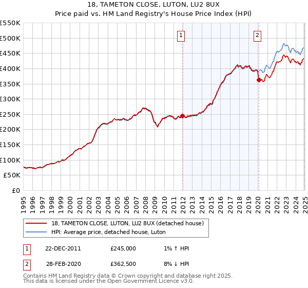 18, TAMETON CLOSE, LUTON, LU2 8UX: Price paid vs HM Land Registry's House Price Index