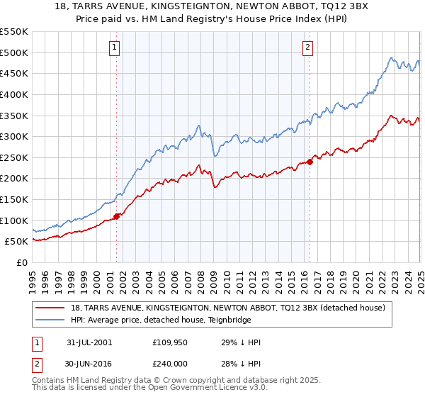 18, TARRS AVENUE, KINGSTEIGNTON, NEWTON ABBOT, TQ12 3BX: Price paid vs HM Land Registry's House Price Index