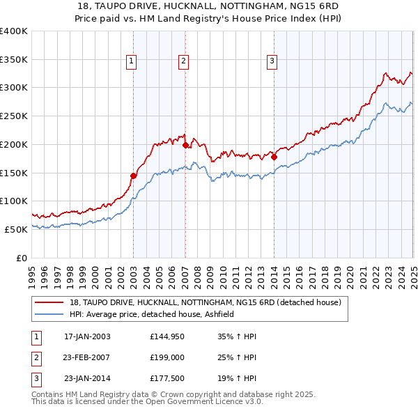 18, TAUPO DRIVE, HUCKNALL, NOTTINGHAM, NG15 6RD: Price paid vs HM Land Registry's House Price Index