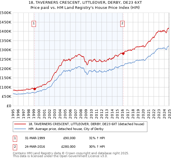 18, TAVERNERS CRESCENT, LITTLEOVER, DERBY, DE23 6XT: Price paid vs HM Land Registry's House Price Index