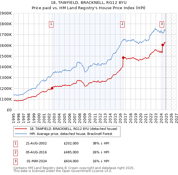 18, TAWFIELD, BRACKNELL, RG12 8YU: Price paid vs HM Land Registry's House Price Index