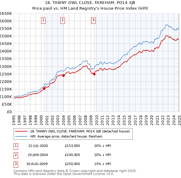 18, TAWNY OWL CLOSE, FAREHAM, PO14 3JB: Price paid vs HM Land Registry's House Price Index
