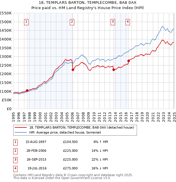 18, TEMPLARS BARTON, TEMPLECOMBE, BA8 0AX: Price paid vs HM Land Registry's House Price Index