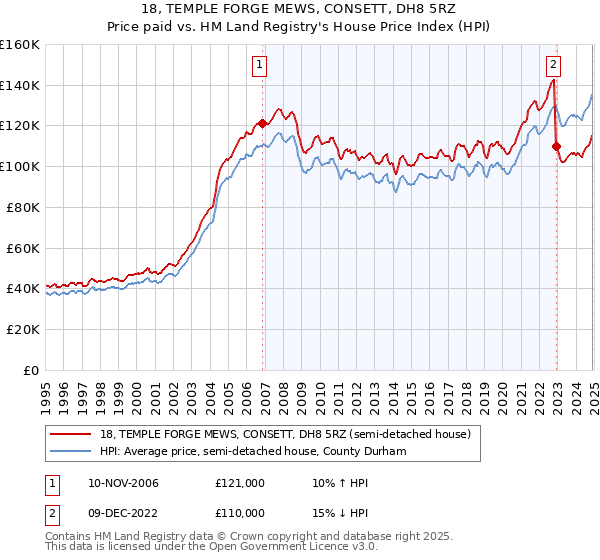 18, TEMPLE FORGE MEWS, CONSETT, DH8 5RZ: Price paid vs HM Land Registry's House Price Index