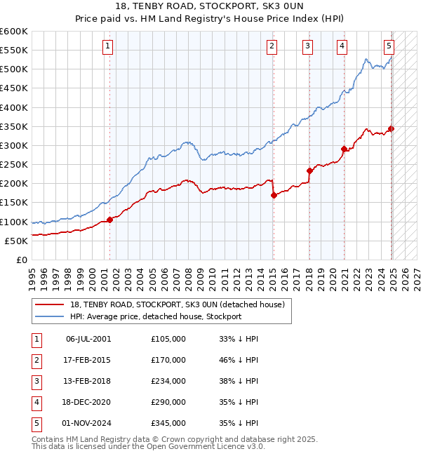 18, TENBY ROAD, STOCKPORT, SK3 0UN: Price paid vs HM Land Registry's House Price Index