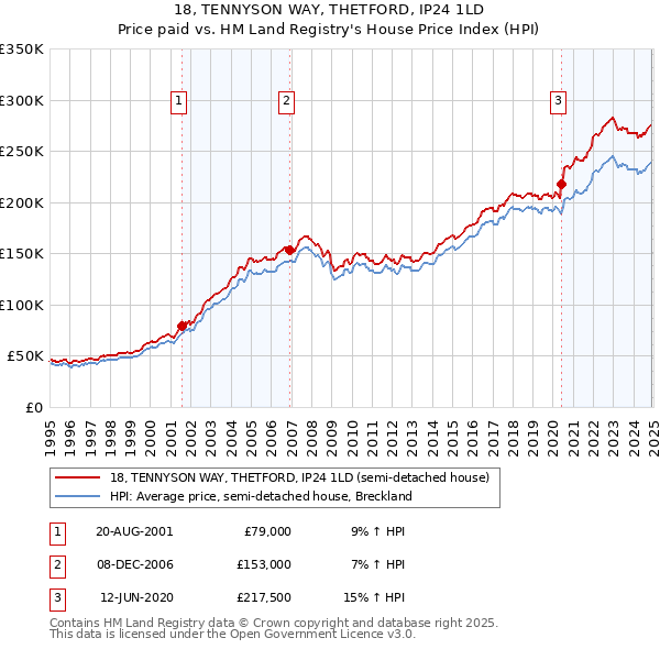 18, TENNYSON WAY, THETFORD, IP24 1LD: Price paid vs HM Land Registry's House Price Index