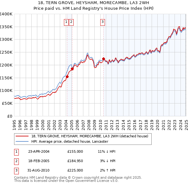 18, TERN GROVE, HEYSHAM, MORECAMBE, LA3 2WH: Price paid vs HM Land Registry's House Price Index