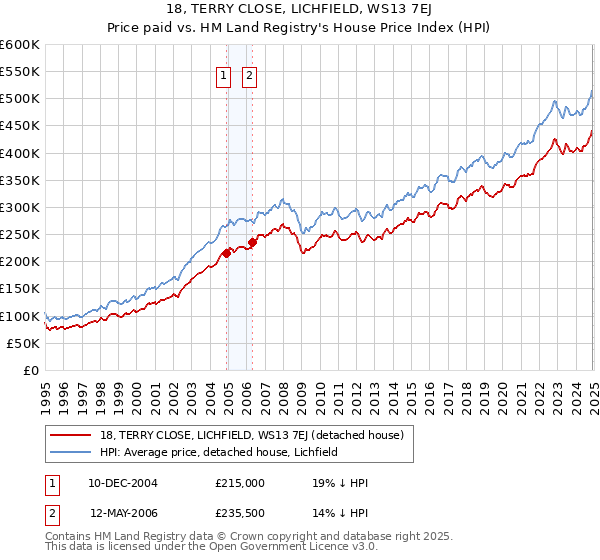 18, TERRY CLOSE, LICHFIELD, WS13 7EJ: Price paid vs HM Land Registry's House Price Index