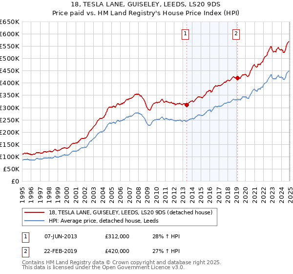 18, TESLA LANE, GUISELEY, LEEDS, LS20 9DS: Price paid vs HM Land Registry's House Price Index