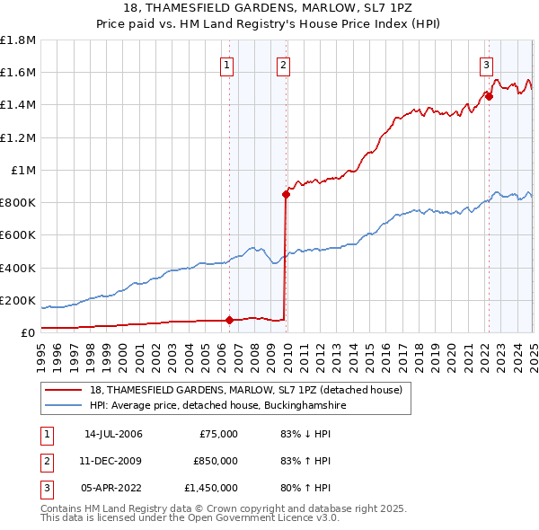18, THAMESFIELD GARDENS, MARLOW, SL7 1PZ: Price paid vs HM Land Registry's House Price Index