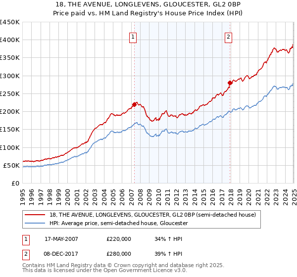 18, THE AVENUE, LONGLEVENS, GLOUCESTER, GL2 0BP: Price paid vs HM Land Registry's House Price Index