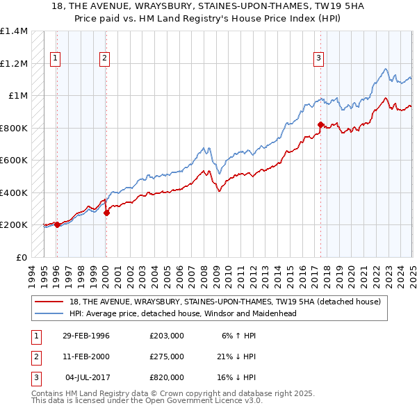 18, THE AVENUE, WRAYSBURY, STAINES-UPON-THAMES, TW19 5HA: Price paid vs HM Land Registry's House Price Index