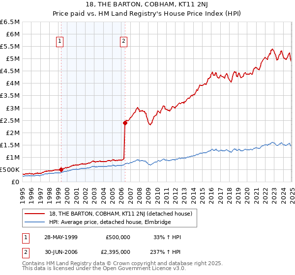 18, THE BARTON, COBHAM, KT11 2NJ: Price paid vs HM Land Registry's House Price Index