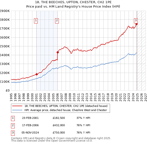 18, THE BEECHES, UPTON, CHESTER, CH2 1PE: Price paid vs HM Land Registry's House Price Index