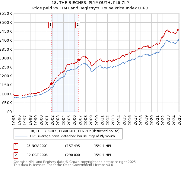 18, THE BIRCHES, PLYMOUTH, PL6 7LP: Price paid vs HM Land Registry's House Price Index