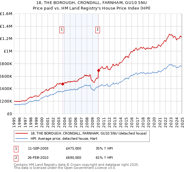 18, THE BOROUGH, CRONDALL, FARNHAM, GU10 5NU: Price paid vs HM Land Registry's House Price Index