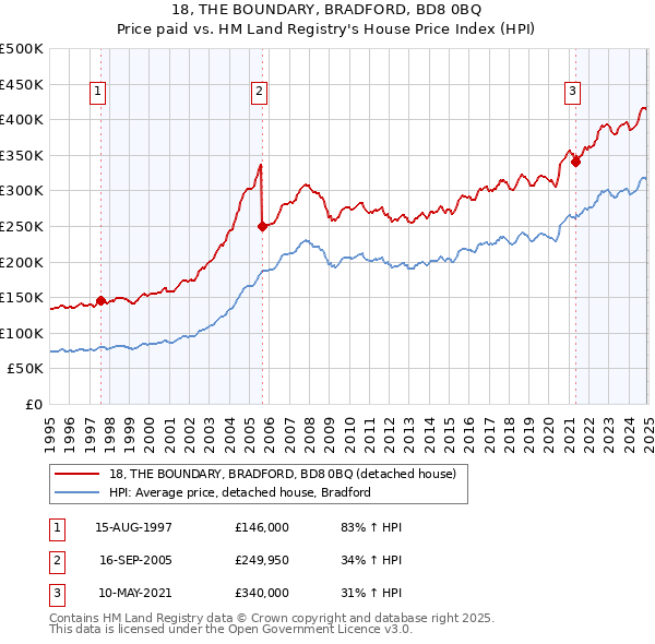 18, THE BOUNDARY, BRADFORD, BD8 0BQ: Price paid vs HM Land Registry's House Price Index
