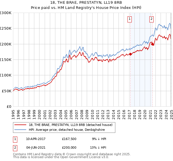 18, THE BRAE, PRESTATYN, LL19 8RB: Price paid vs HM Land Registry's House Price Index
