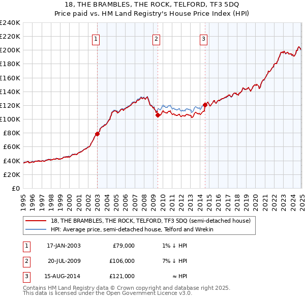 18, THE BRAMBLES, THE ROCK, TELFORD, TF3 5DQ: Price paid vs HM Land Registry's House Price Index