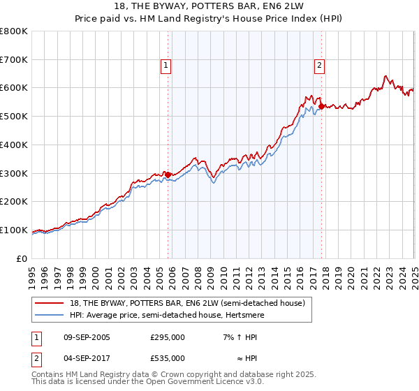 18, THE BYWAY, POTTERS BAR, EN6 2LW: Price paid vs HM Land Registry's House Price Index