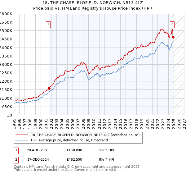 18, THE CHASE, BLOFIELD, NORWICH, NR13 4LZ: Price paid vs HM Land Registry's House Price Index