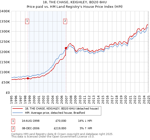 18, THE CHASE, KEIGHLEY, BD20 6HU: Price paid vs HM Land Registry's House Price Index