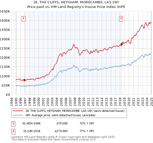 18, THE CLIFFS, HEYSHAM, MORECAMBE, LA3 1NY: Price paid vs HM Land Registry's House Price Index