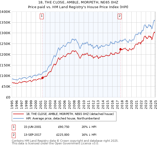 18, THE CLOSE, AMBLE, MORPETH, NE65 0HZ: Price paid vs HM Land Registry's House Price Index