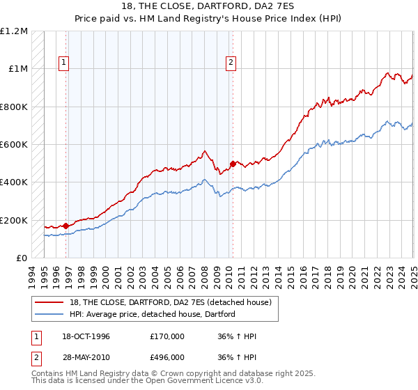 18, THE CLOSE, DARTFORD, DA2 7ES: Price paid vs HM Land Registry's House Price Index
