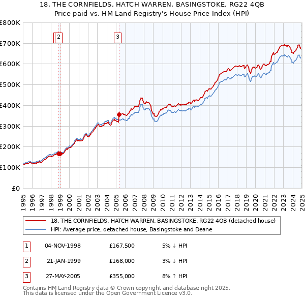 18, THE CORNFIELDS, HATCH WARREN, BASINGSTOKE, RG22 4QB: Price paid vs HM Land Registry's House Price Index