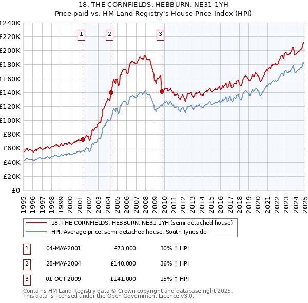 18, THE CORNFIELDS, HEBBURN, NE31 1YH: Price paid vs HM Land Registry's House Price Index