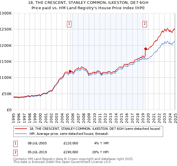 18, THE CRESCENT, STANLEY COMMON, ILKESTON, DE7 6GH: Price paid vs HM Land Registry's House Price Index