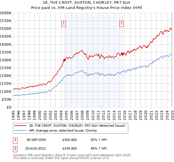 18, THE CROFT, EUXTON, CHORLEY, PR7 6LH: Price paid vs HM Land Registry's House Price Index