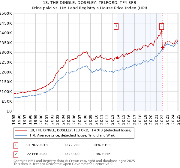 18, THE DINGLE, DOSELEY, TELFORD, TF4 3FB: Price paid vs HM Land Registry's House Price Index