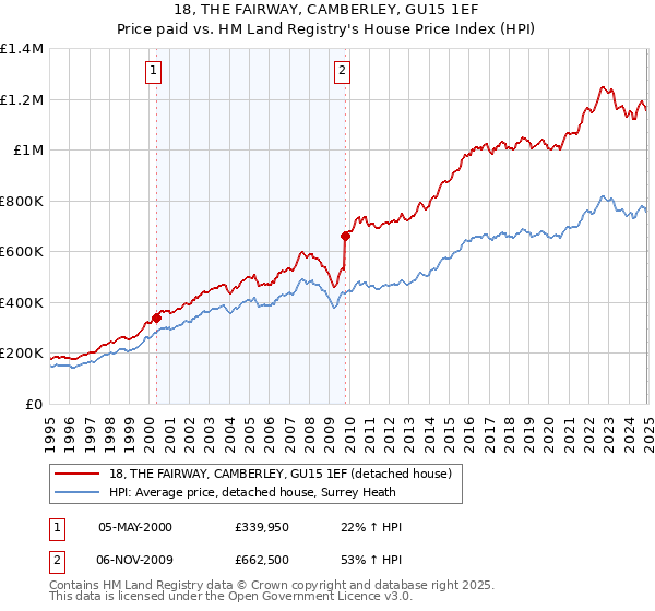 18, THE FAIRWAY, CAMBERLEY, GU15 1EF: Price paid vs HM Land Registry's House Price Index
