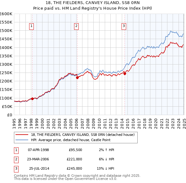 18, THE FIELDERS, CANVEY ISLAND, SS8 0RN: Price paid vs HM Land Registry's House Price Index