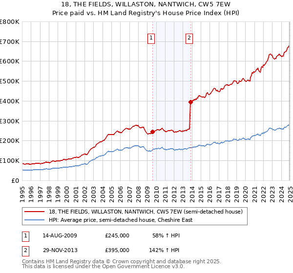 18, THE FIELDS, WILLASTON, NANTWICH, CW5 7EW: Price paid vs HM Land Registry's House Price Index
